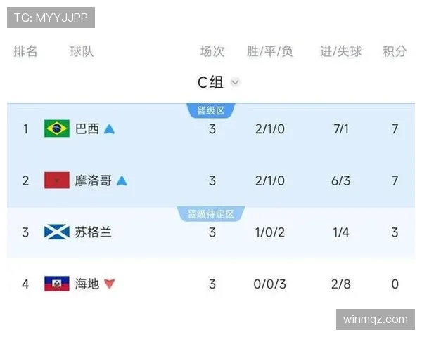 2026世界杯C组净胜球排行：巴西优势锁定榜首